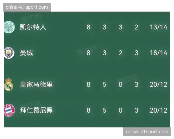 数据统计：曼城对阵拜仁一役跑动距离创本赛季欧冠新高